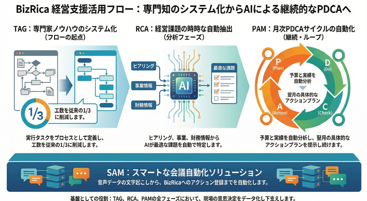 BizRica経営支援活用フロー